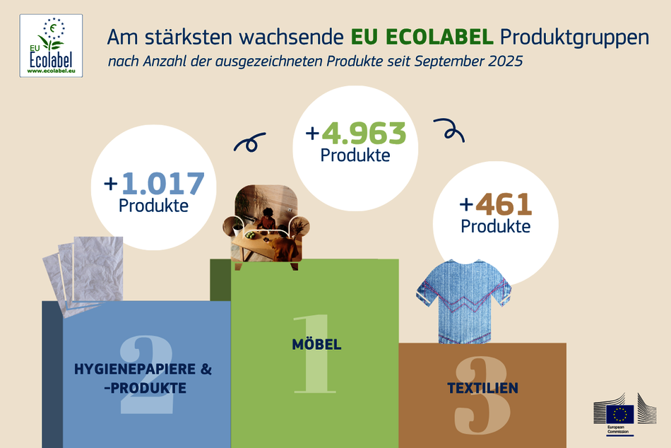 Statistiken EU Ecolabel